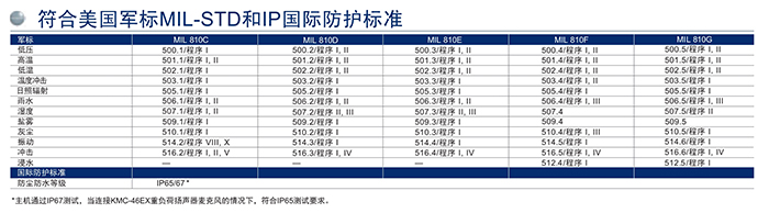 建伍NX-230EX-330EX對講機標(biāo)準(zhǔn)