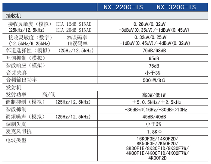 建伍NX-220/320-FB防爆對講機規(guī)格參數(shù)